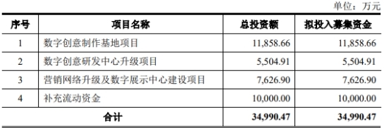 凡拓数创上半年亏损 去年上市募6.46亿扣非净利降8成