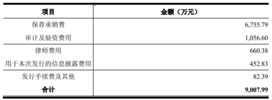 凡拓数创上半年亏损 去年上市募6.46亿扣非净利降8成