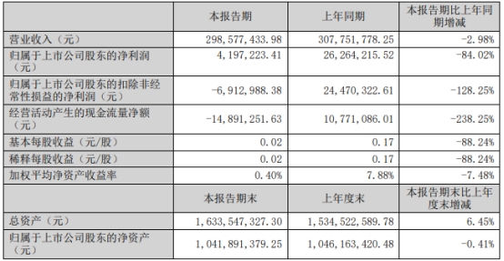 破发股鸿日达上半年扣非亏损 去年上市即巅峰募7.54亿