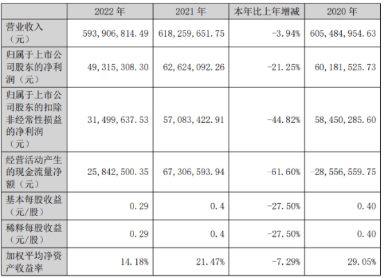 破发股鸿日达上半年扣非亏损 去年上市即巅峰募7.54亿