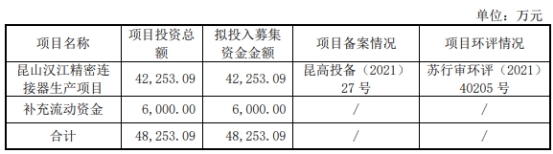 破发股鸿日达上半年扣非亏损 去年上市即巅峰募7.54亿