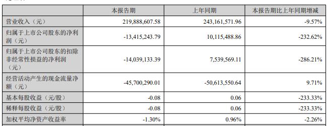 >深水海纳续亏6年1期现金流负 上市即巅峰安信证券保荐