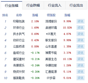 收评：两市缩量调整沪指跌1.24% 环保板块持续活跃