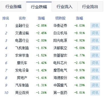 收评：两市缩量调整沪指跌1.24% 环保板块持续活跃