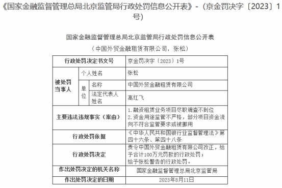 >外贸金租违规被罚100万 融资租赁业务尽调不到位等