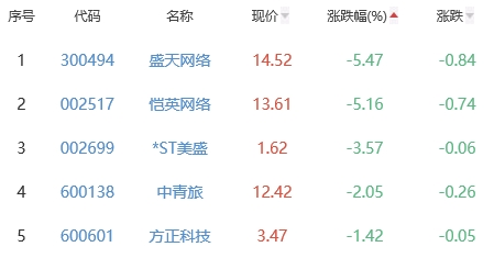 网络游戏板块跌0.45% 慈星股份涨1.79%居首