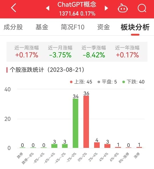 >ChatGPT概念板块涨0.17% 鸿博股份涨9.99%居首