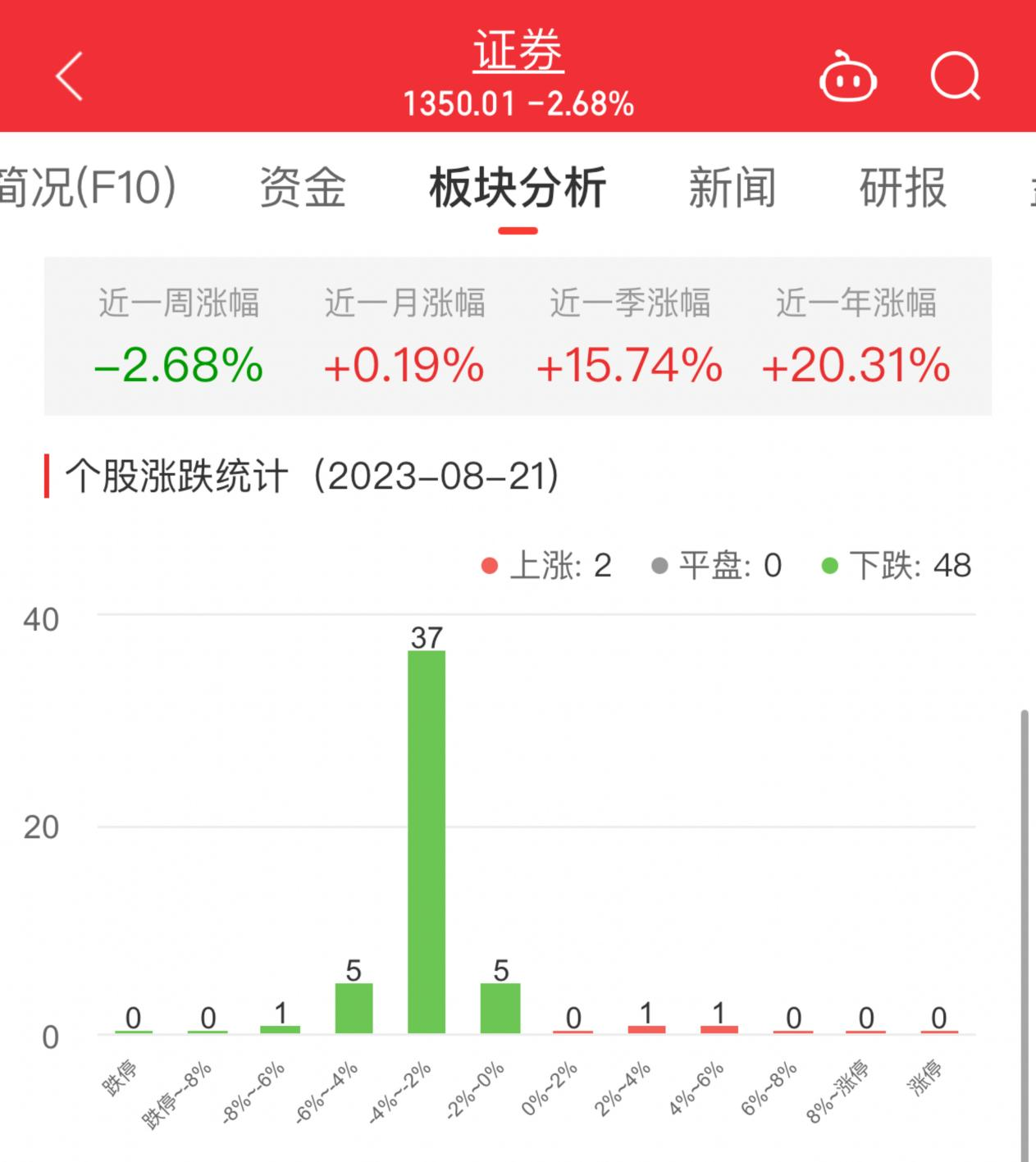 >证券板块跌2.68% 华鑫股份涨4.58%居首