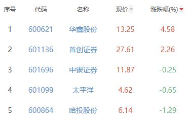 证券板块跌2.68% 华鑫股份涨4.58%居首