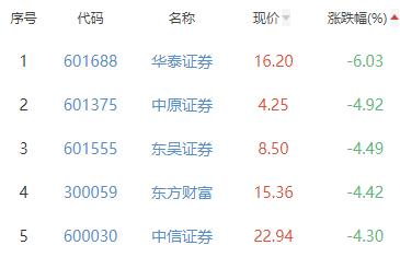 证券板块跌2.68% 华鑫股份涨4.58%居首