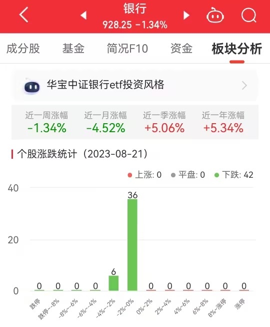 >银行板块跌1.34% 齐鲁银行跌0.49%跌幅最小