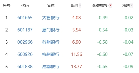 银行板块跌1.34% 齐鲁银行跌0.49%跌幅最小