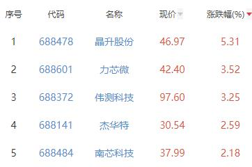 半导体板块跌1.09% 晶升股份涨5.31%居首