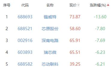 半导体板块跌1.09% 晶升股份涨5.31%居首