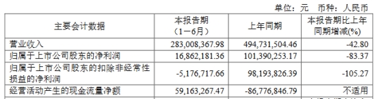 >博迁新材上半年扣非亏损 不超5.5亿元定增上月获通过