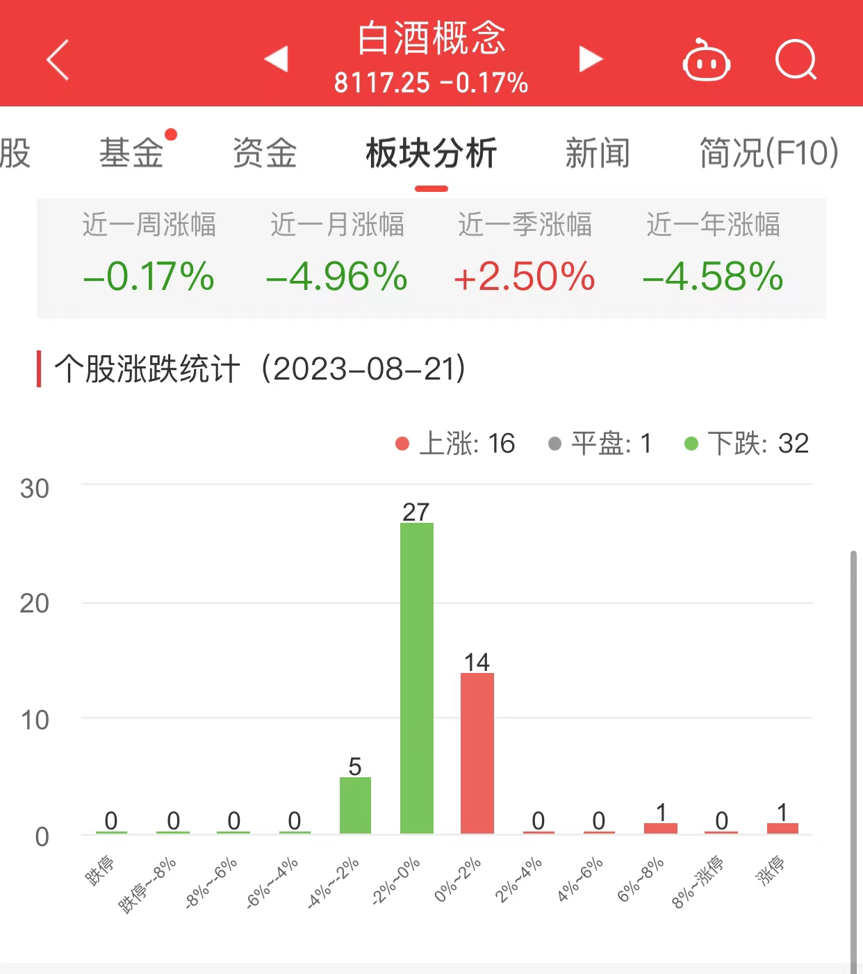 >白酒概念板块跌0.17% 皇台酒业涨10.01%居首