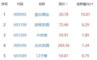 白酒概念板块跌0.17% 皇台酒业涨10.01%居首