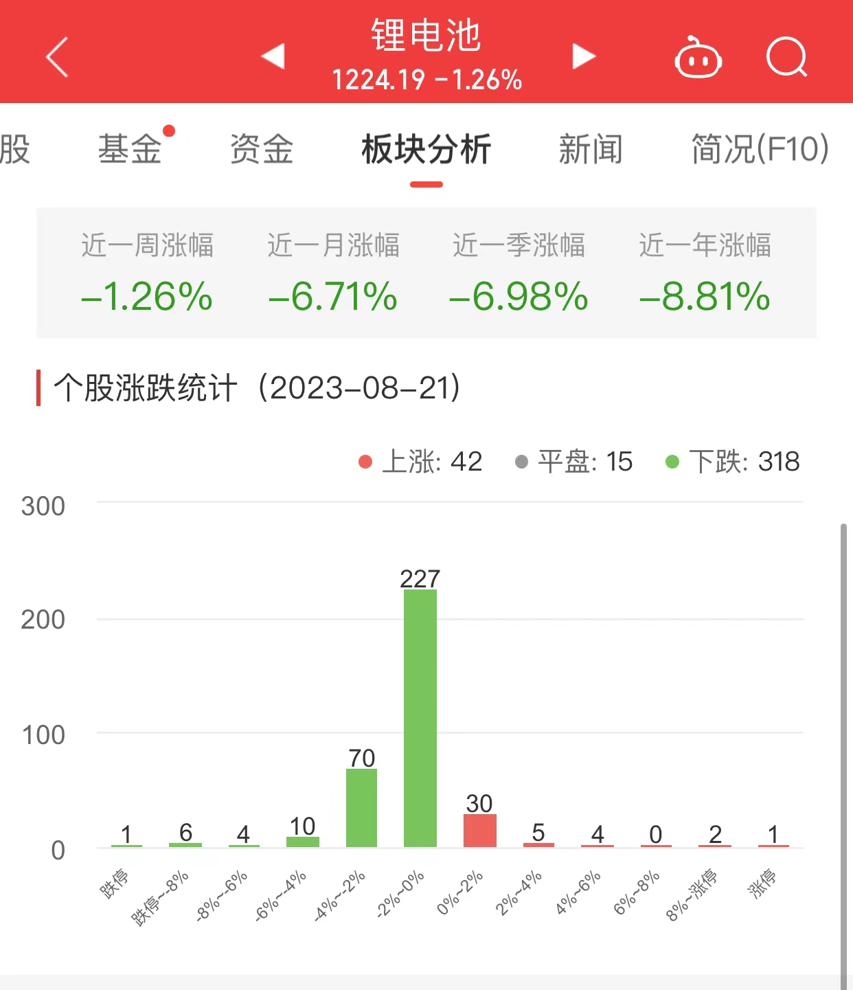 >锂电池板块跌1.26% 迪环境涨10.02%居首