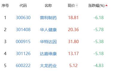 生物医药板块跌0.95% 美康生物涨3.98%居首