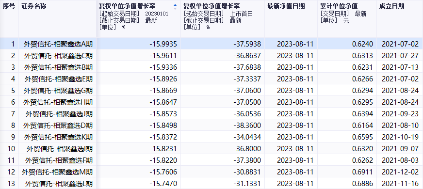 相聚资本旗下相聚鑫选A期年内跌15.6%