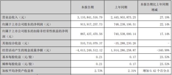 >国元证券上半年净利增22% 投行业务利润降96%