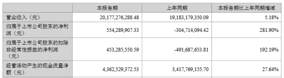 >蓝思科技上半年营收增5.2%同比扭亏 股价剧震收阴线