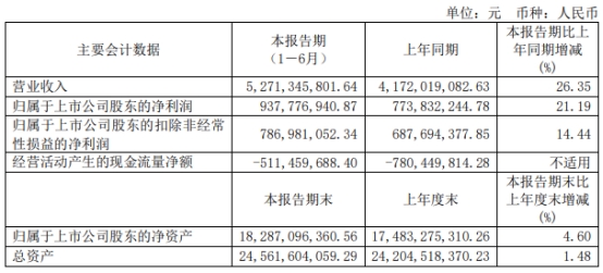 联影医疗上半年净利增21% 股价跌4.74%创上市新低