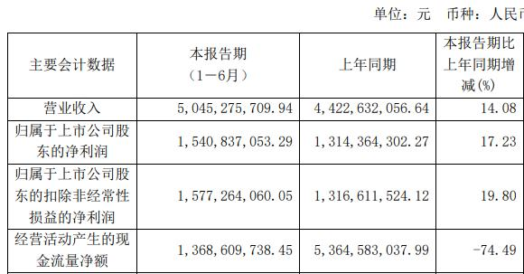 >片仔癀上半年净利增17% 股价跌0.68%