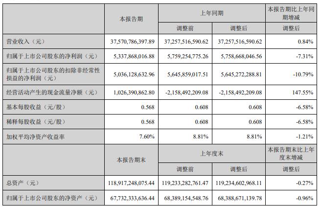 海康威视H1净利降7% 海康机器人分拆上市申请获受理