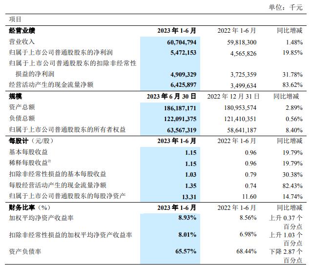 >中兴通讯上半年营收增1.48% 净利增19.85%