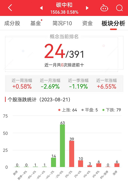 >碳中和板块涨0.58% 碧兴物联等涨20%居首