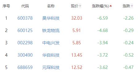 碳中和板块涨0.58% 碧兴物联等涨20%居首