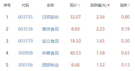 食品加工制造板块跌0.66% 日辰股份涨2.56%居首