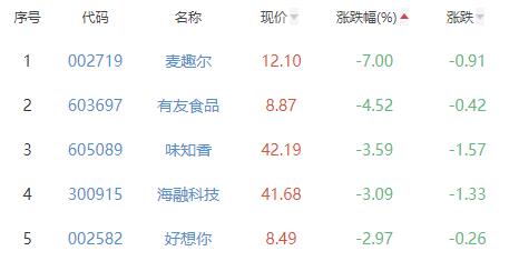 食品加工制造板块跌0.66% 日辰股份涨2.56%居首