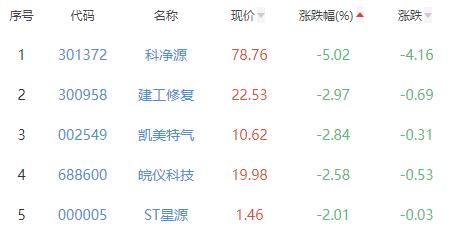 环保板块涨2.37% 超越科技等涨20%居首