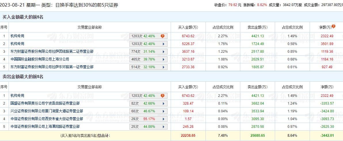 盟固利涨8.62% 机构净买入5824万元