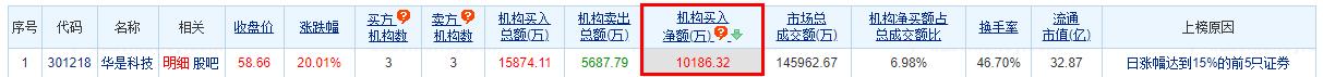 >华是科技涨20.01% 机构净买入1.02亿元