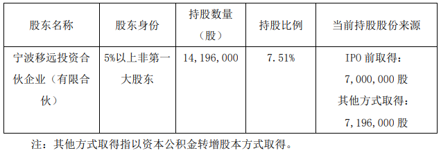 移远通信股东宁波移远累计减持187万股 套现2.24亿