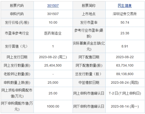 >今日申购：民生健康