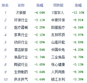 午评：三大指数高开低走 通信服务板块涨幅居前