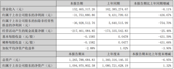 普联软件上半年亏损 2021年上市两募资共5.46亿元