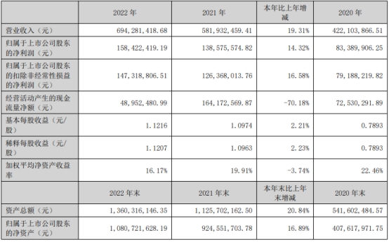 普联软件上半年亏损 2021年上市两募资共5.46亿元