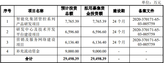 普联软件上半年亏损 2021年上市两募资共5.46亿元