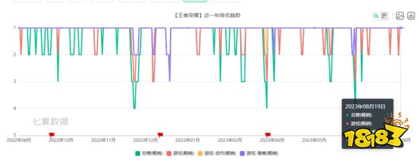 闹剧结束，天美这款产品还是那个唯一的王者