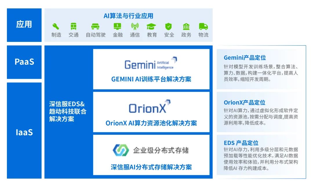 深信服与趋动科技推出联合方案，高性能存储助力AI大模型研发