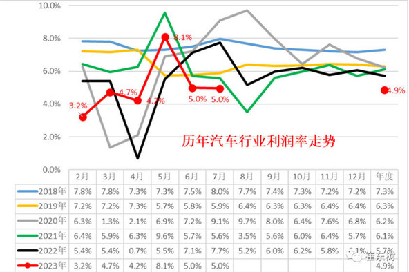 中国汽车行业利润率下降至5% 国六B标准实施后整体形势逐渐稳定