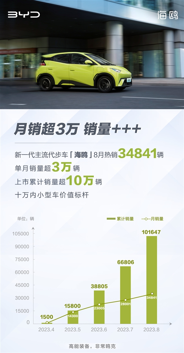 >比亚迪电动车型海鸥8月销量首次破3万，创下新纪录