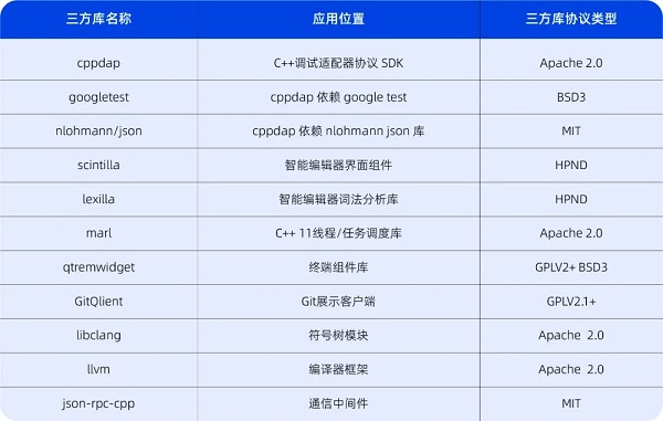 填补空白！统信软件根社区deepin推出中国首款信创生态自研IDE