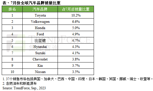 >当今全球汽车市场：2023年7月销量情况揭秘