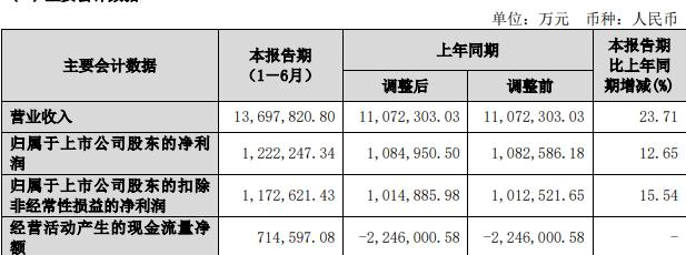 >保利发展上半年净利增12.6% 有息负债降至3564亿元